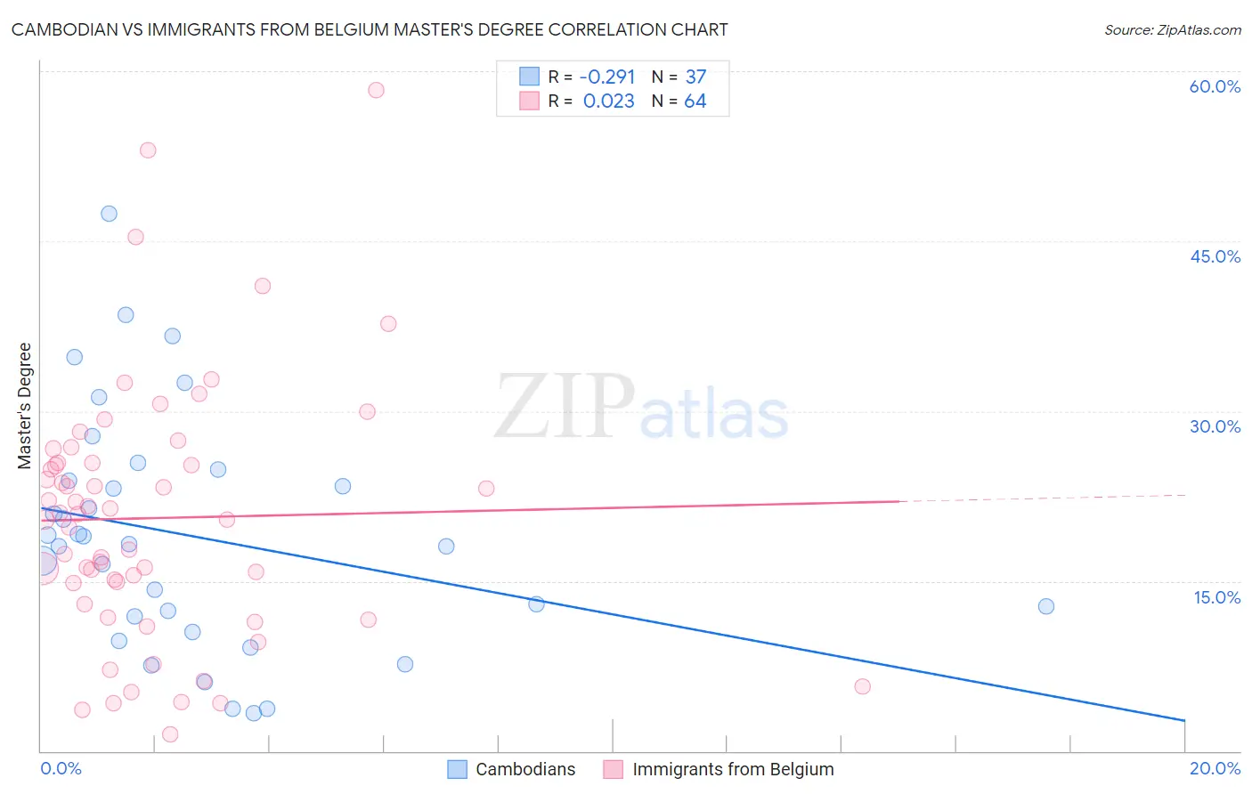 Cambodian vs Immigrants from Belgium Master's Degree