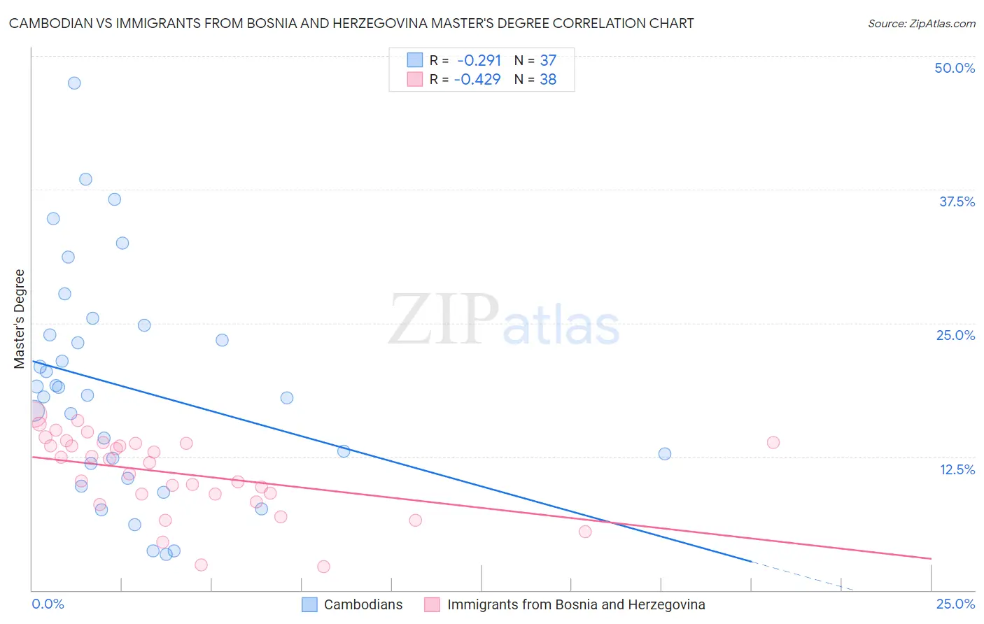 Cambodian vs Immigrants from Bosnia and Herzegovina Master's Degree