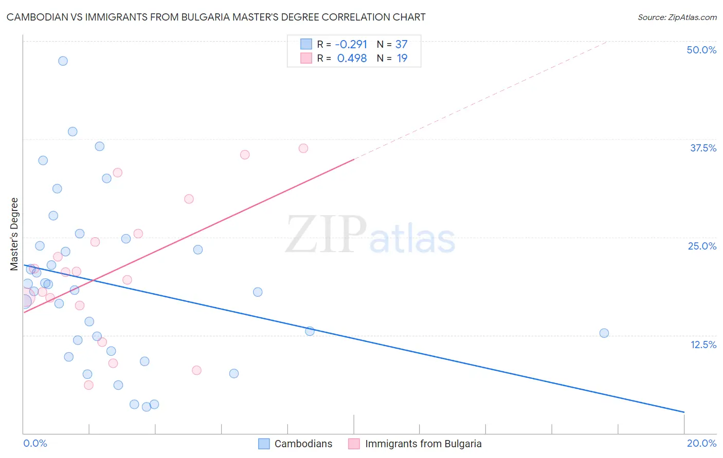 Cambodian vs Immigrants from Bulgaria Master's Degree