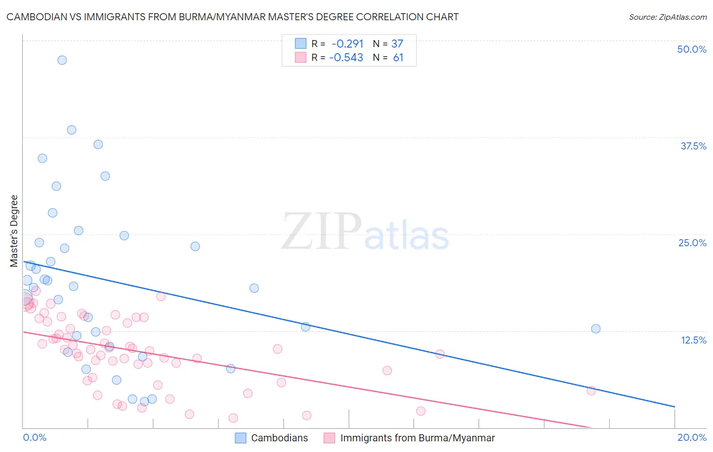Cambodian vs Immigrants from Burma/Myanmar Master's Degree
