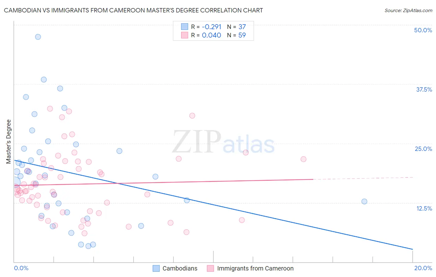 Cambodian vs Immigrants from Cameroon Master's Degree