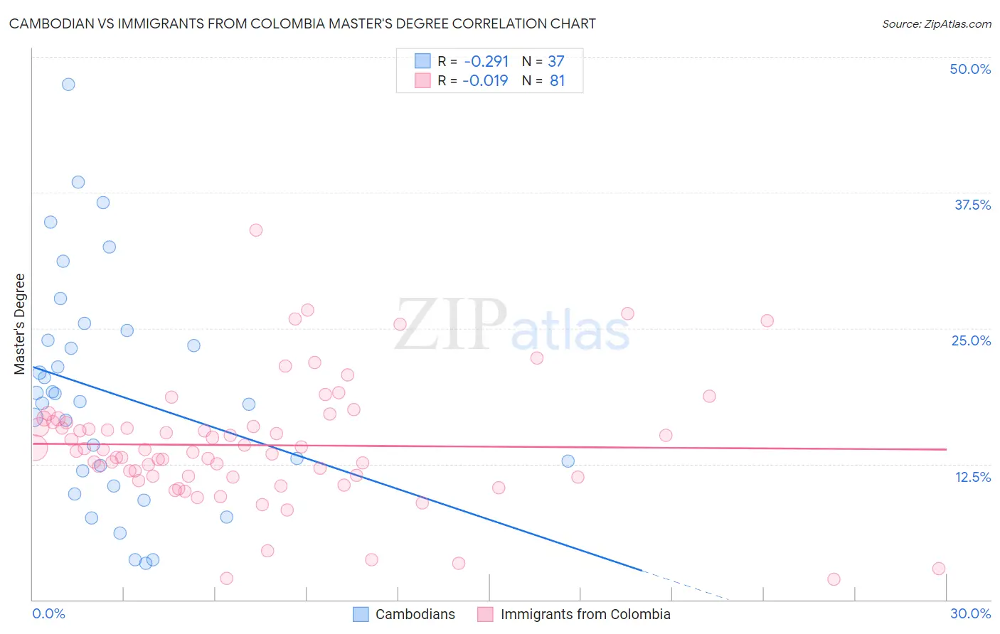 Cambodian vs Immigrants from Colombia Master's Degree