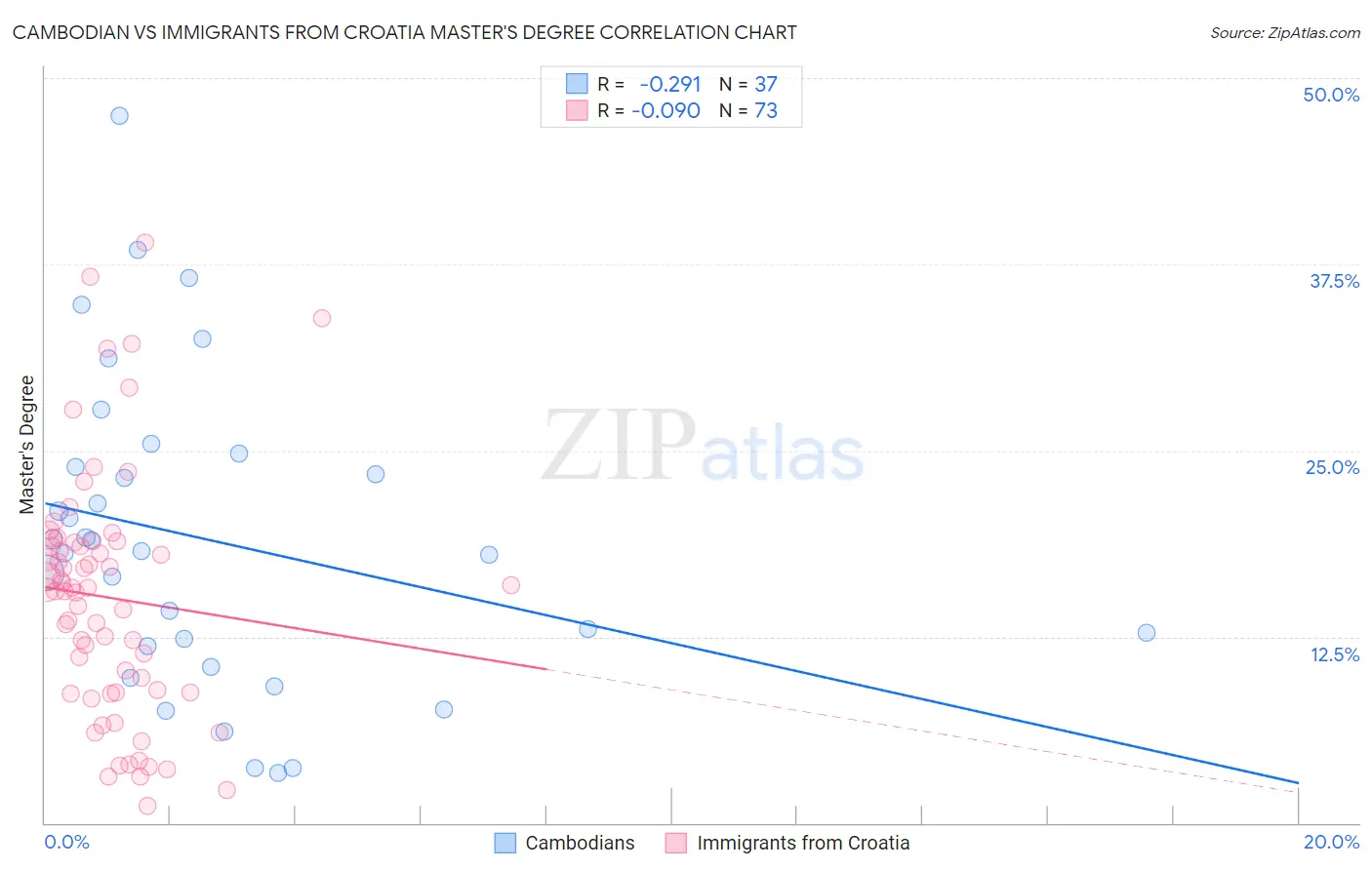 Cambodian vs Immigrants from Croatia Master's Degree