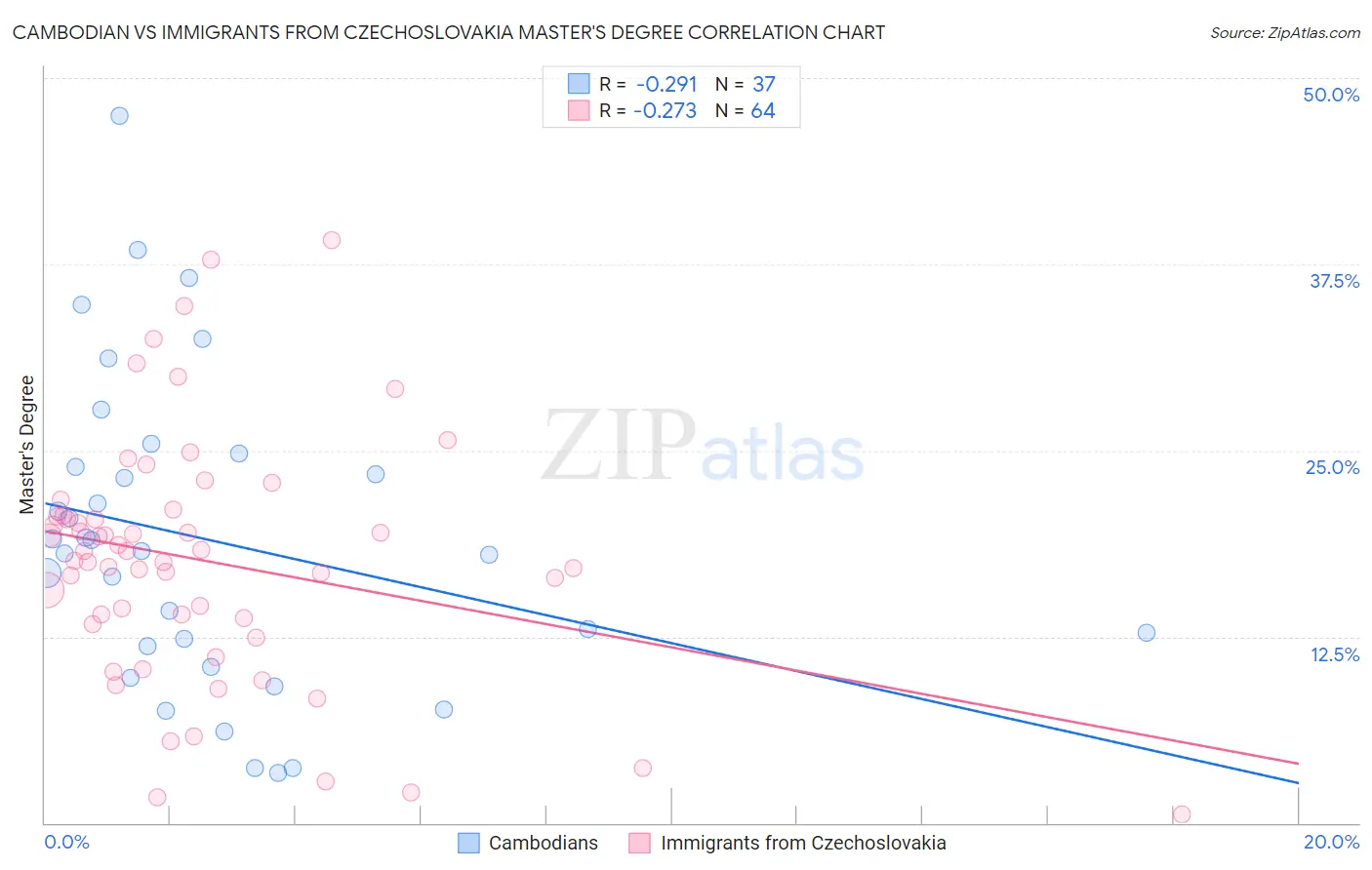Cambodian vs Immigrants from Czechoslovakia Master's Degree