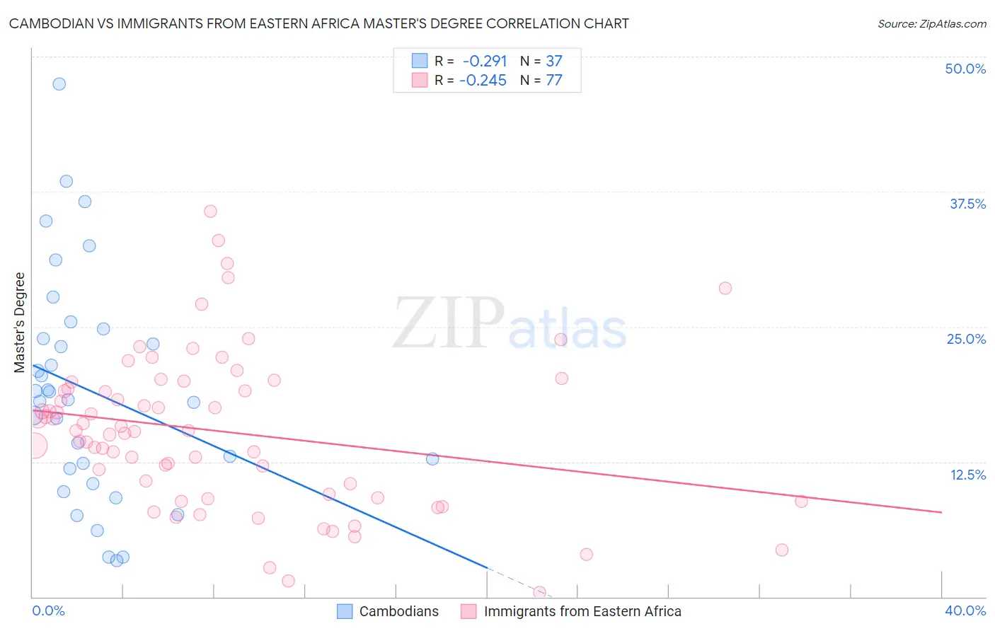 Cambodian vs Immigrants from Eastern Africa Master's Degree