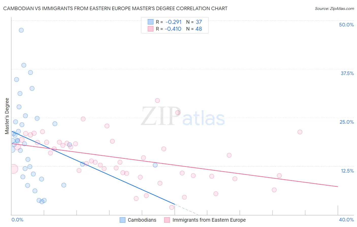 Cambodian vs Immigrants from Eastern Europe Master's Degree