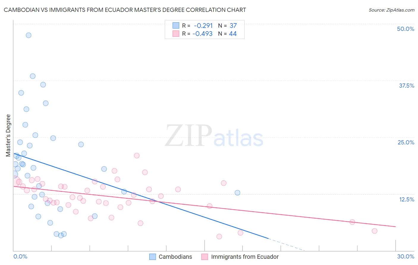 Cambodian vs Immigrants from Ecuador Master's Degree