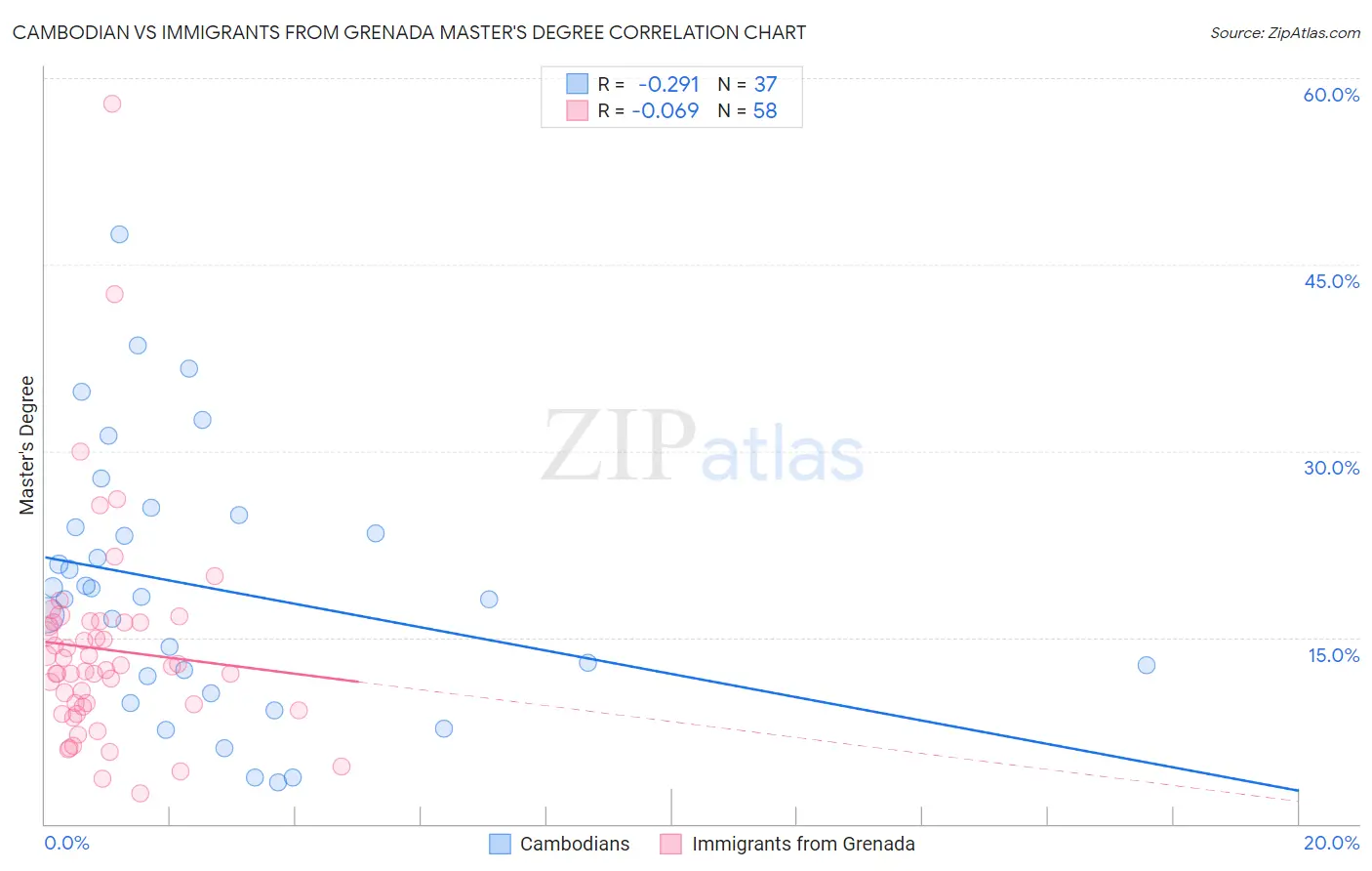 Cambodian vs Immigrants from Grenada Master's Degree