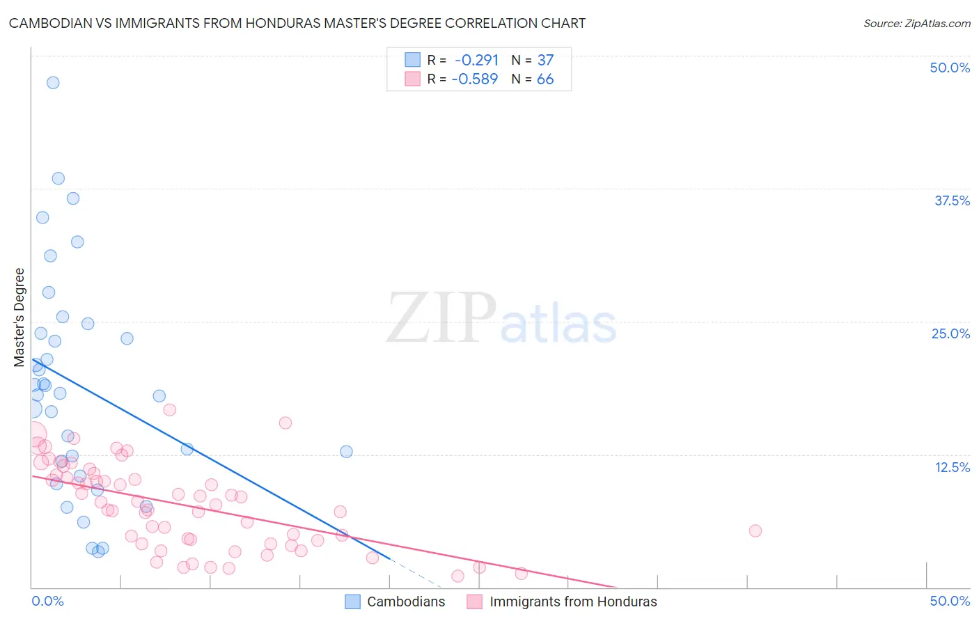 Cambodian vs Immigrants from Honduras Master's Degree