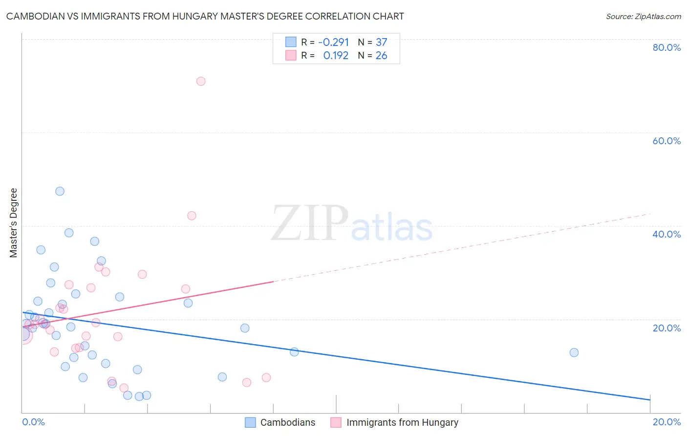 Cambodian vs Immigrants from Hungary Master's Degree