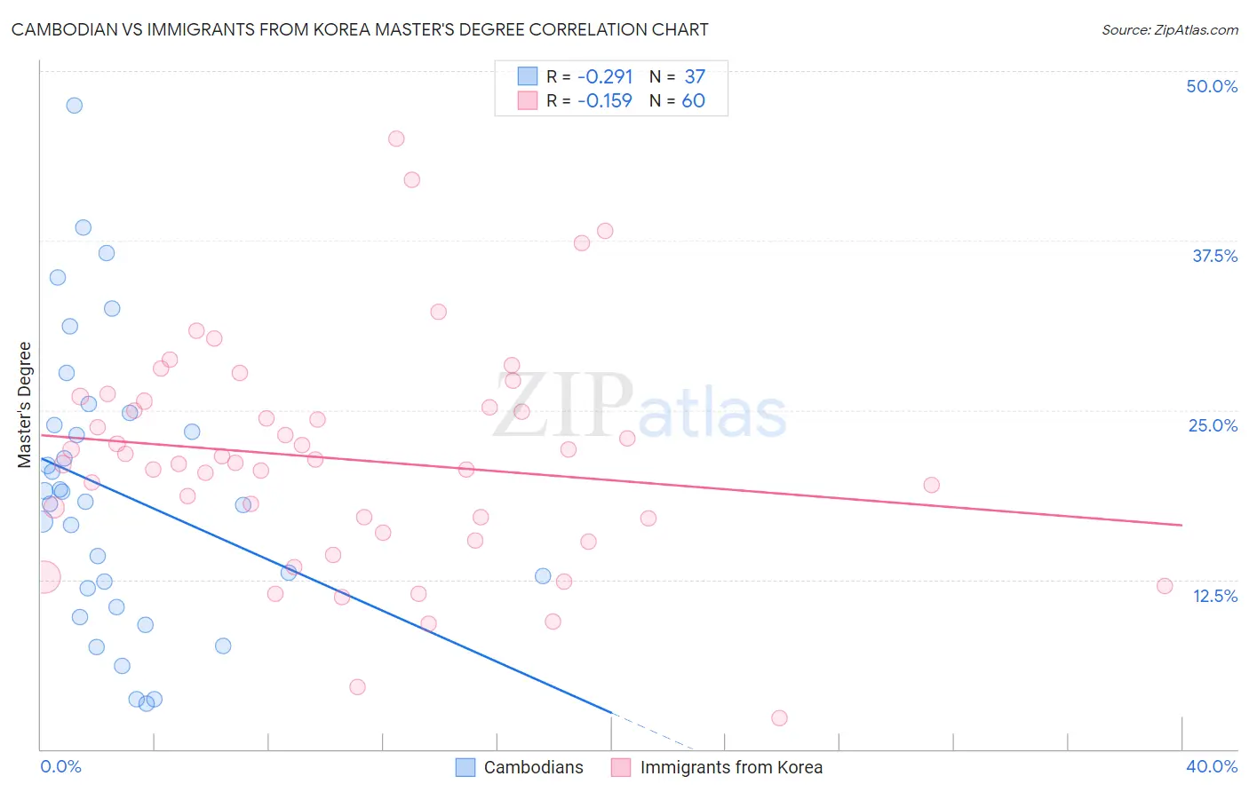 Cambodian vs Immigrants from Korea Master's Degree