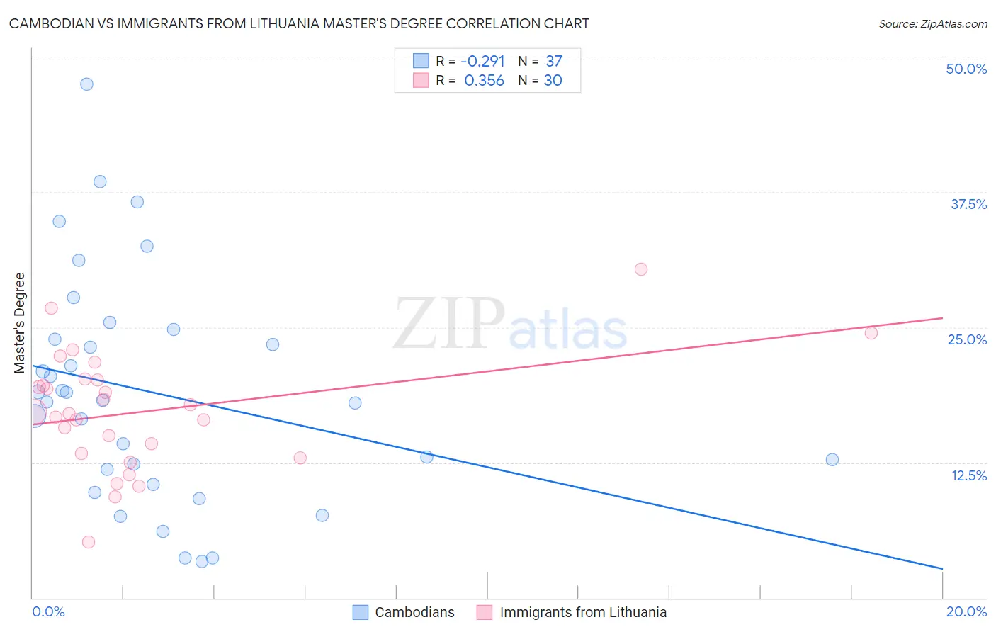 Cambodian vs Immigrants from Lithuania Master's Degree