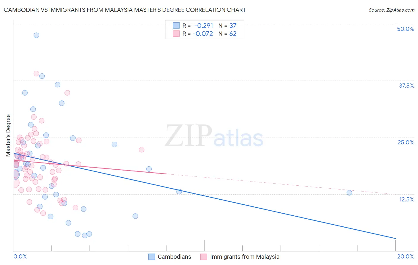 Cambodian vs Immigrants from Malaysia Master's Degree