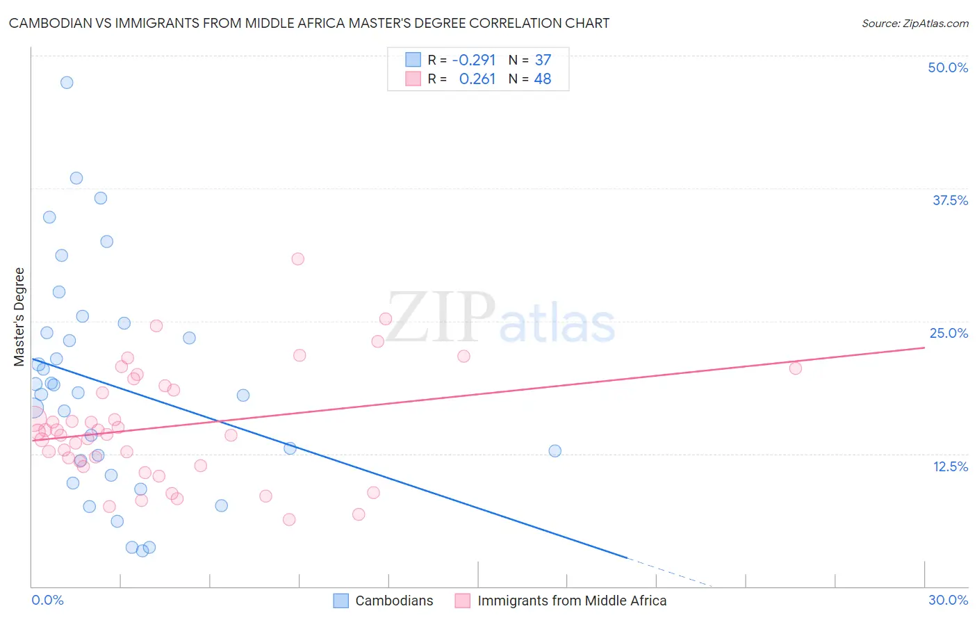 Cambodian vs Immigrants from Middle Africa Master's Degree