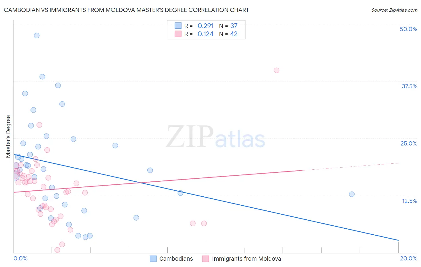 Cambodian vs Immigrants from Moldova Master's Degree