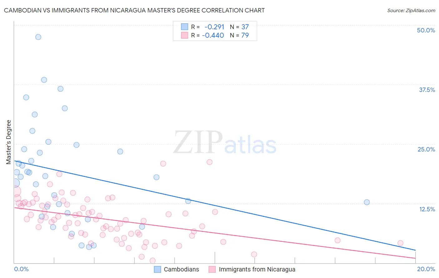Cambodian vs Immigrants from Nicaragua Master's Degree