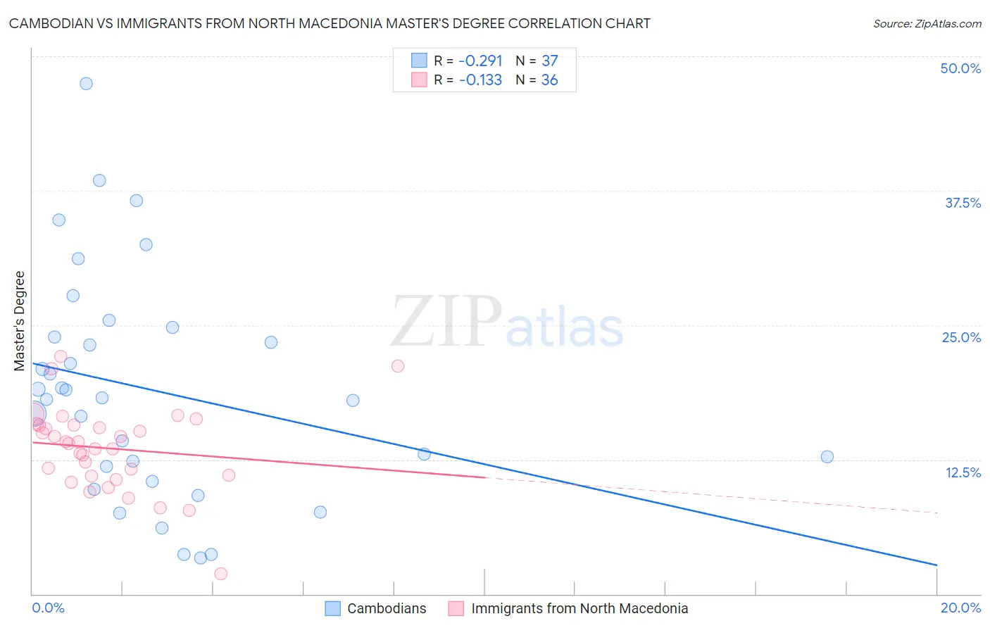 Cambodian vs Immigrants from North Macedonia Master's Degree