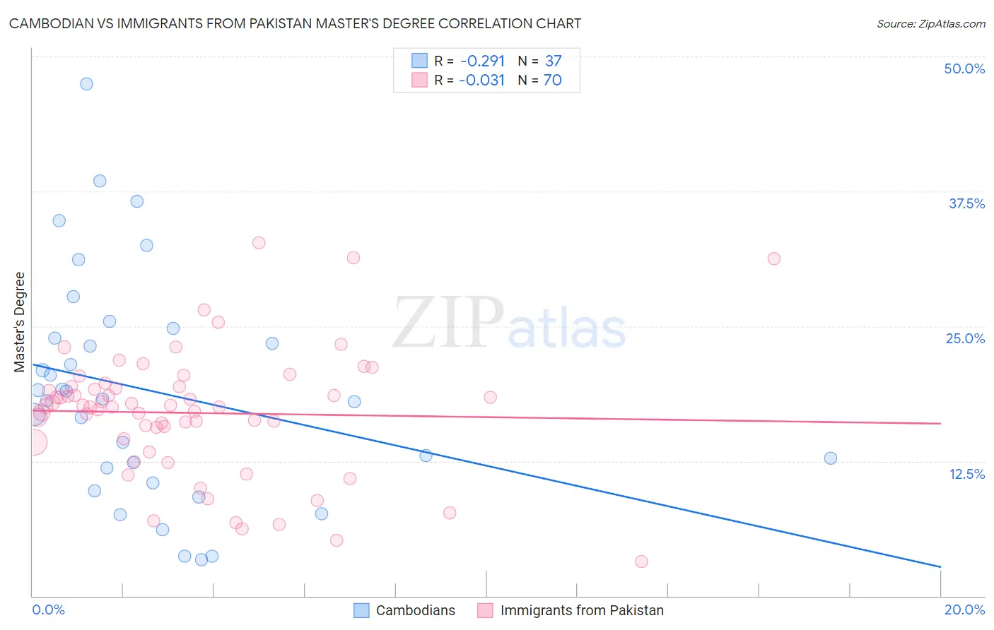 Cambodian vs Immigrants from Pakistan Master's Degree