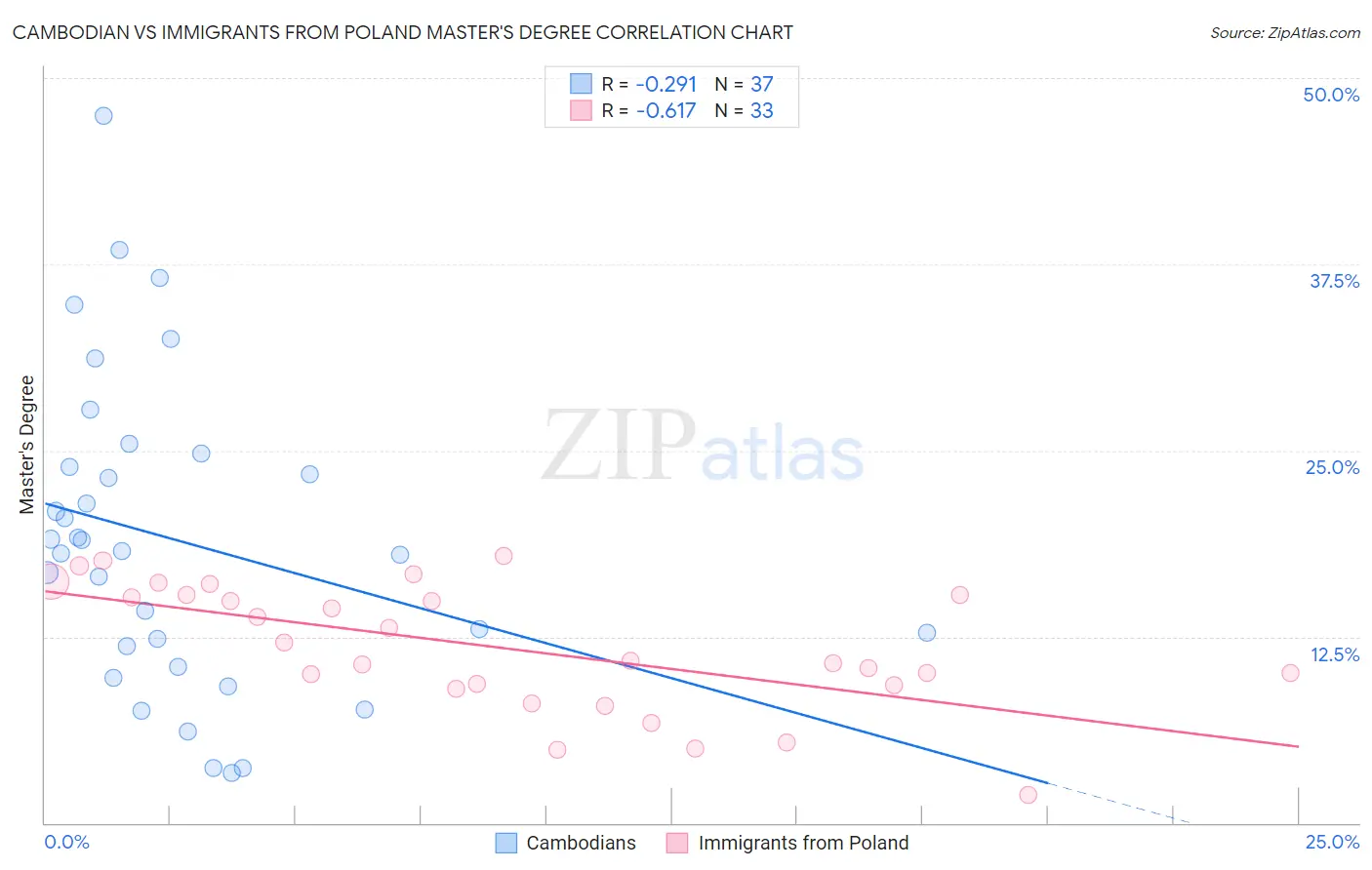 Cambodian vs Immigrants from Poland Master's Degree