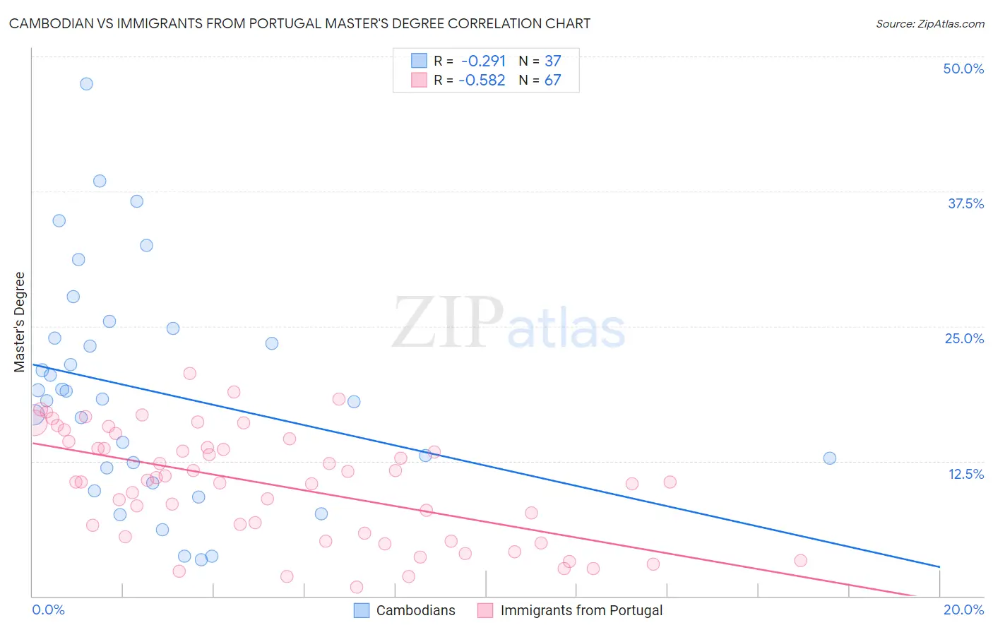 Cambodian vs Immigrants from Portugal Master's Degree