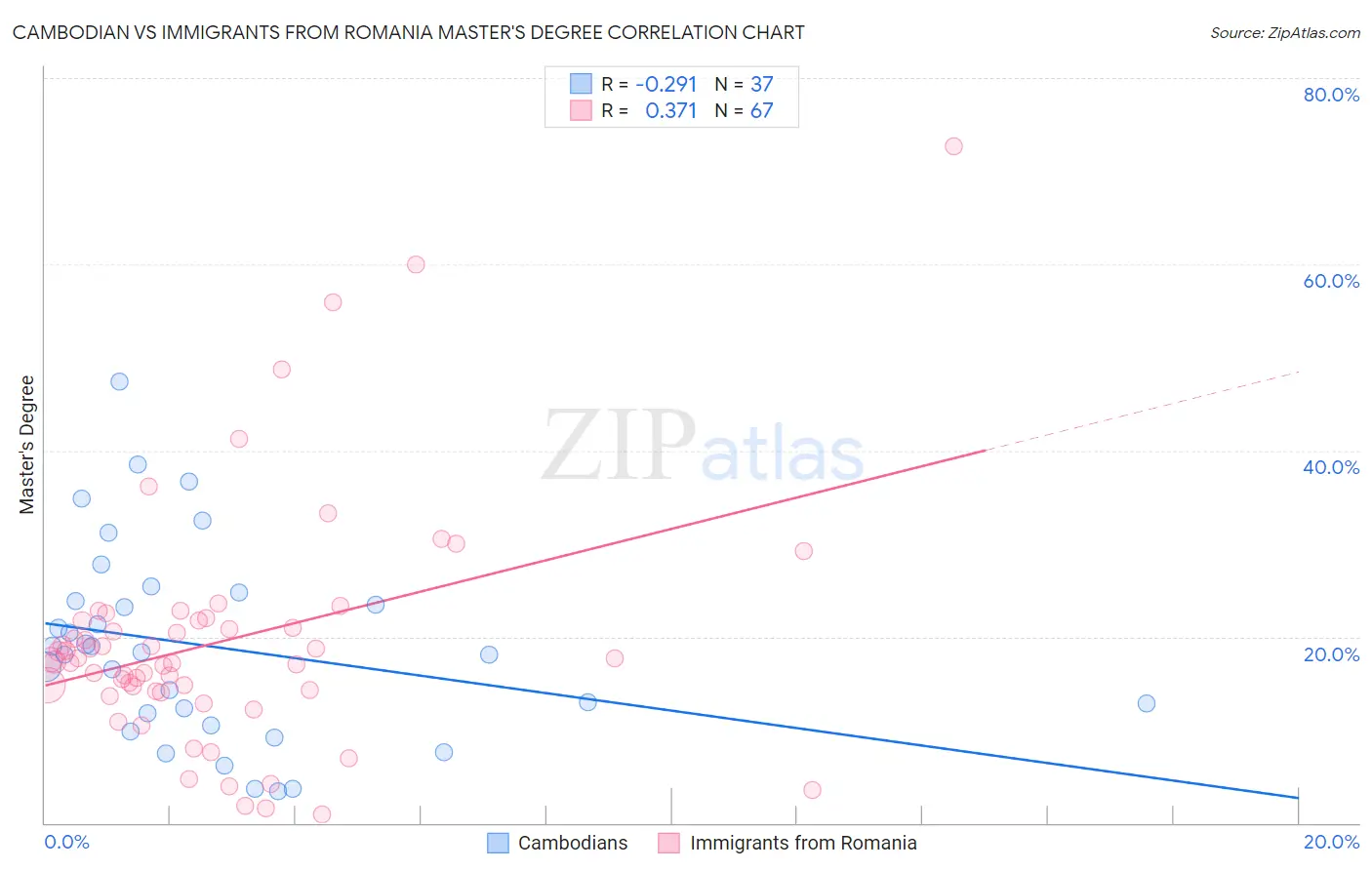 Cambodian vs Immigrants from Romania Master's Degree