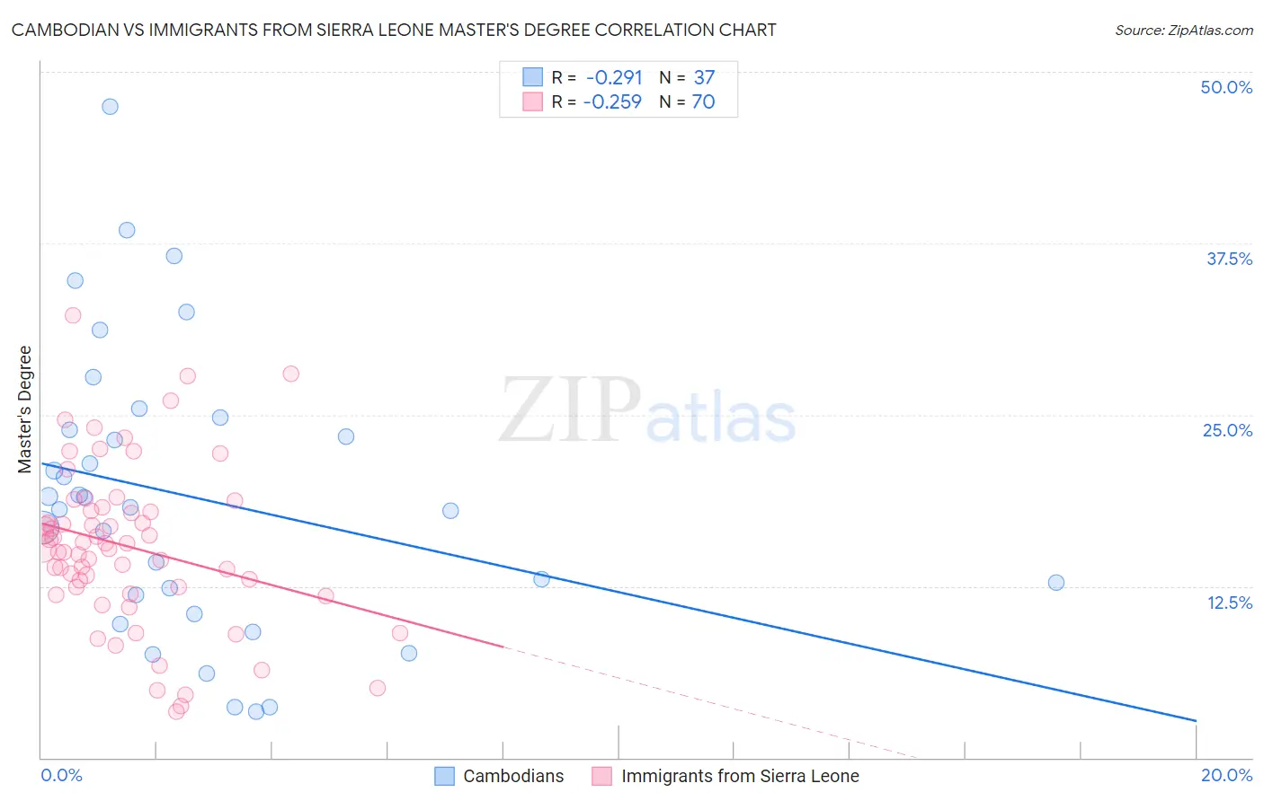 Cambodian vs Immigrants from Sierra Leone Master's Degree