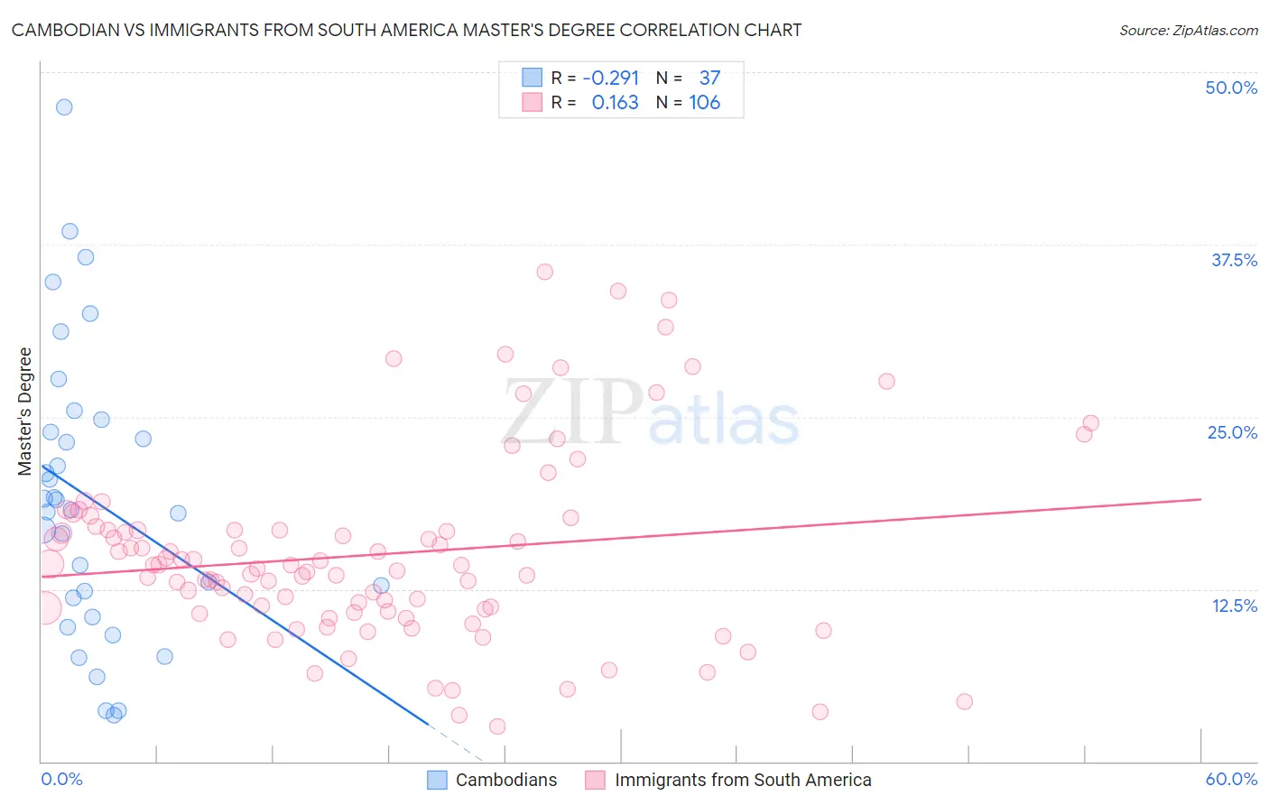 Cambodian vs Immigrants from South America Master's Degree