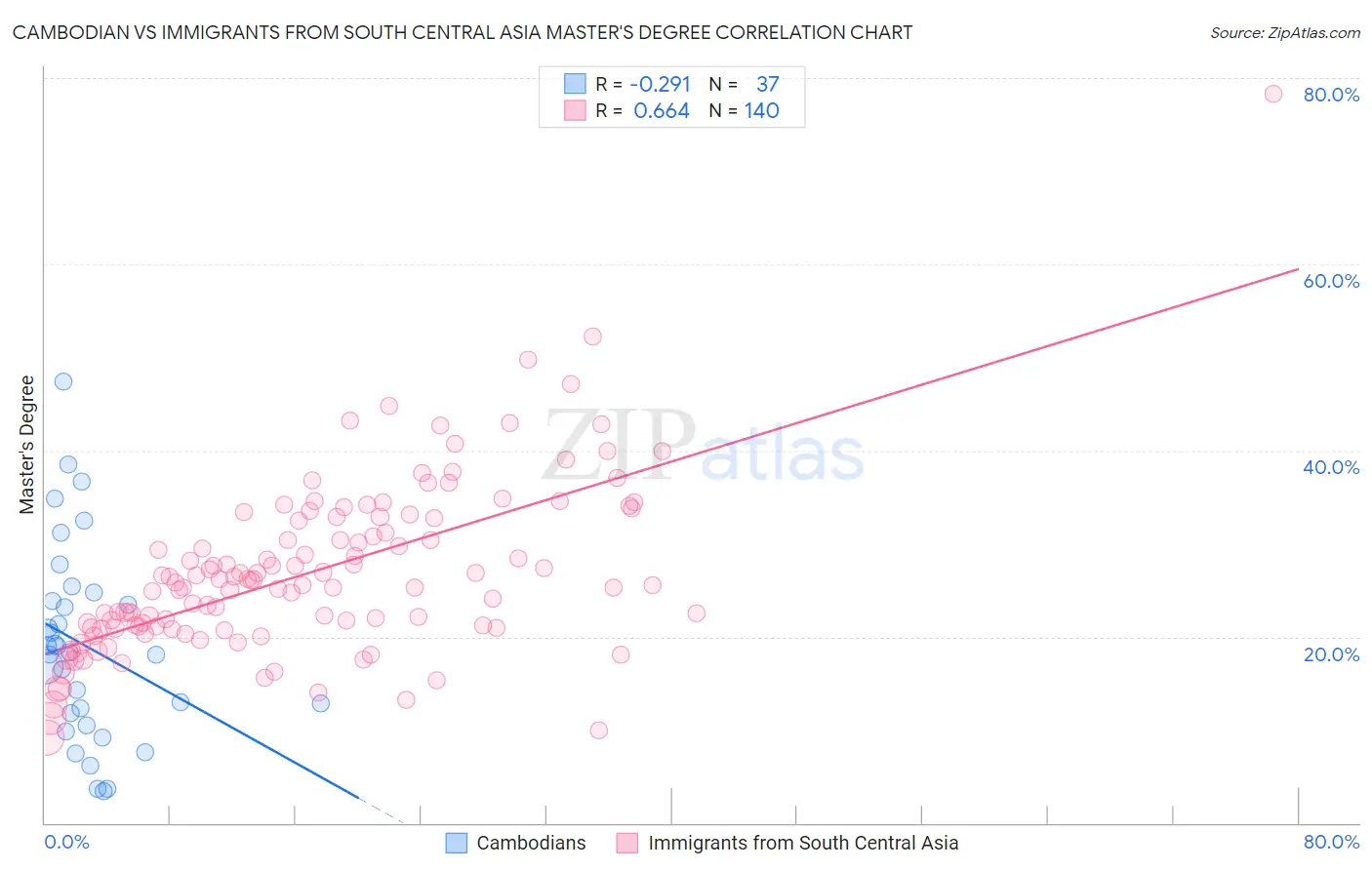 Cambodian vs Immigrants from South Central Asia Master's Degree