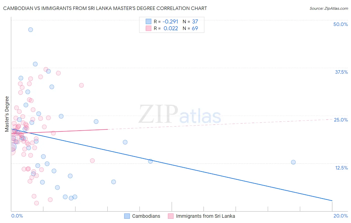 Cambodian vs Immigrants from Sri Lanka Master's Degree