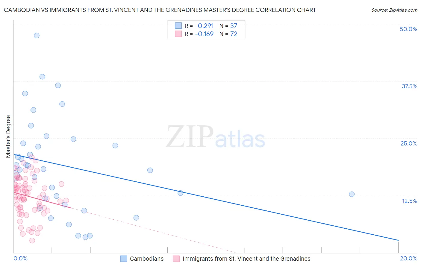 Cambodian vs Immigrants from St. Vincent and the Grenadines Master's Degree