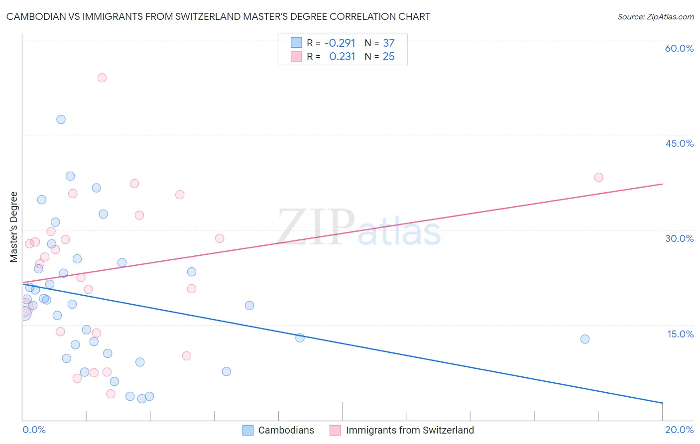 Cambodian vs Immigrants from Switzerland Master's Degree