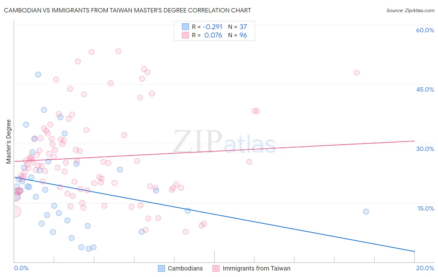 Cambodian vs Immigrants from Taiwan Master's Degree