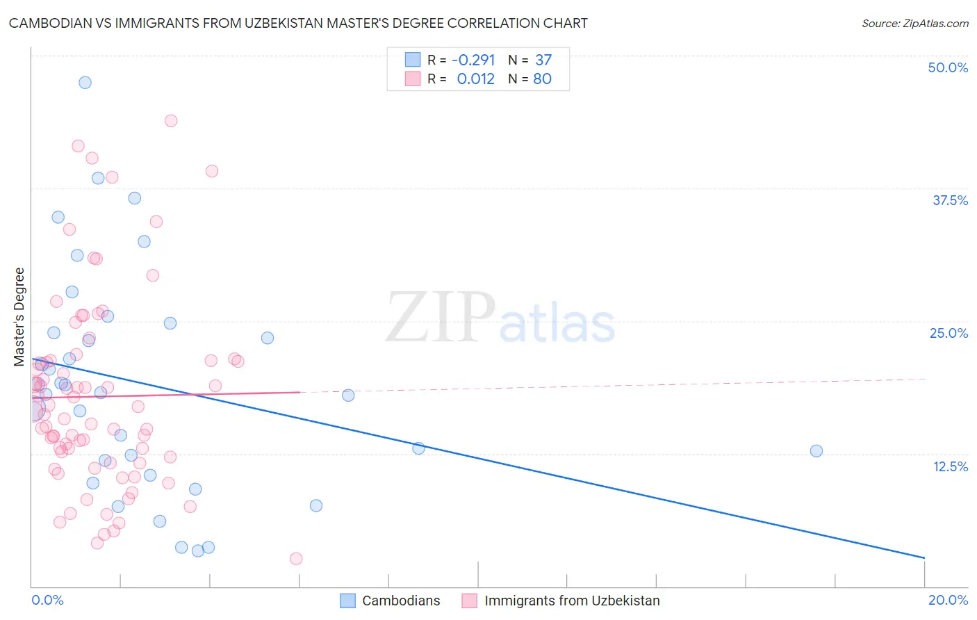 Cambodian vs Immigrants from Uzbekistan Master's Degree