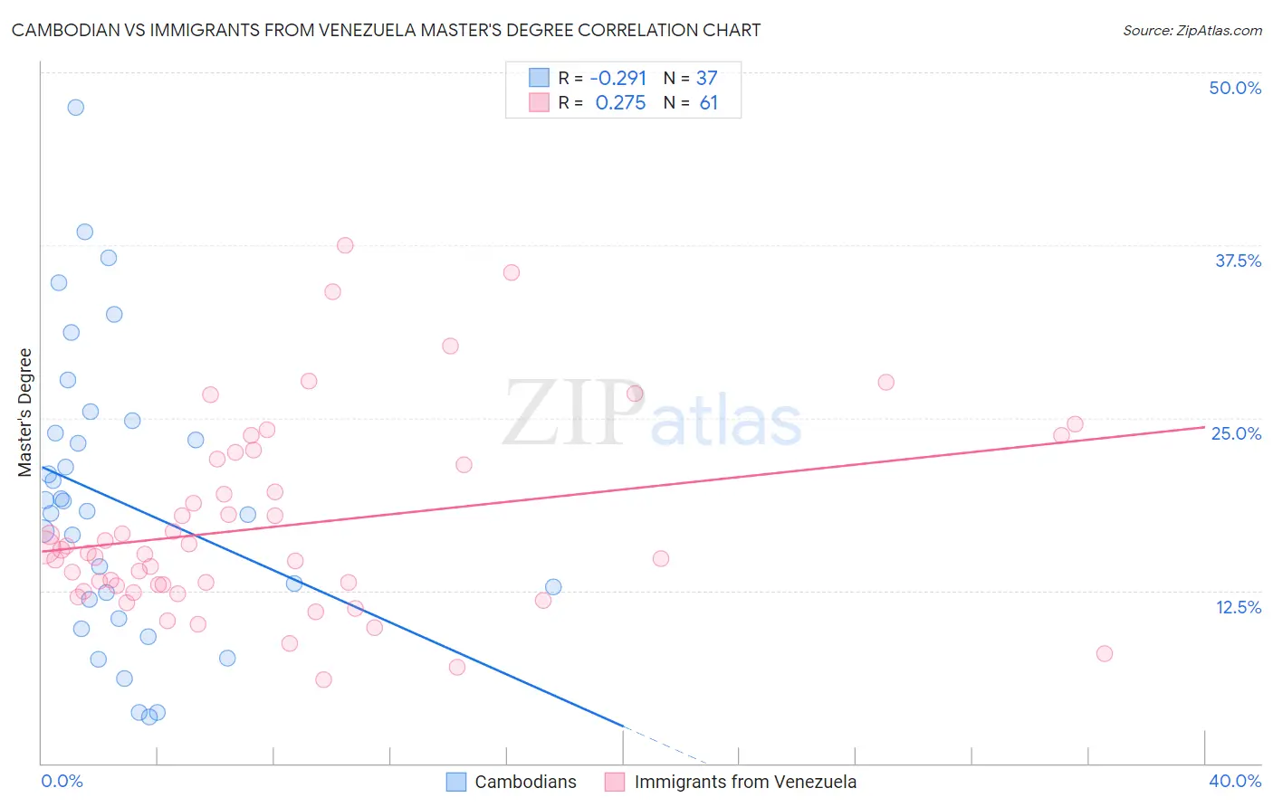 Cambodian vs Immigrants from Venezuela Master's Degree