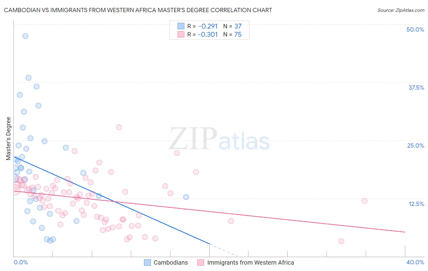 Cambodian vs Immigrants from Western Africa Master's Degree