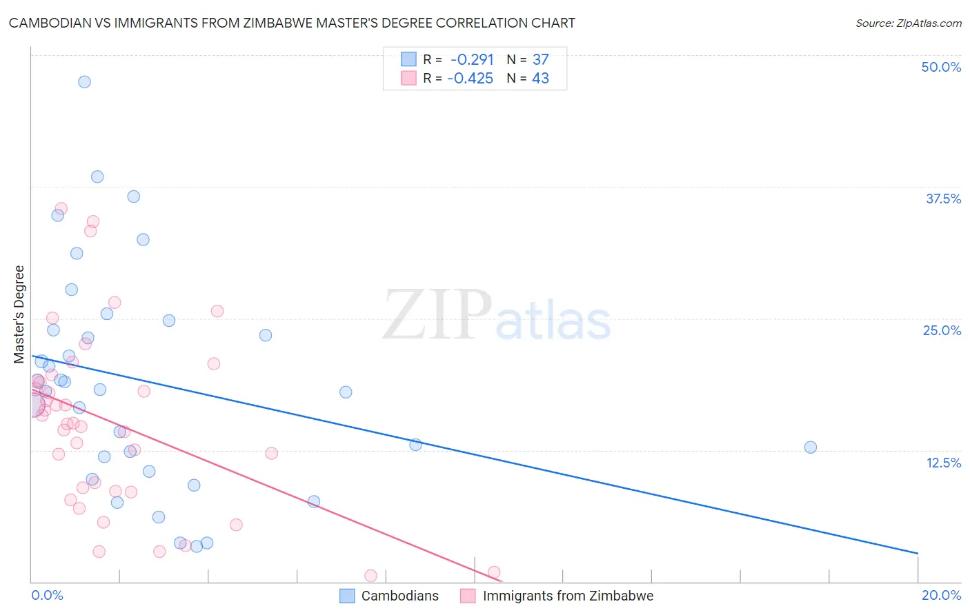 Cambodian vs Immigrants from Zimbabwe Master's Degree