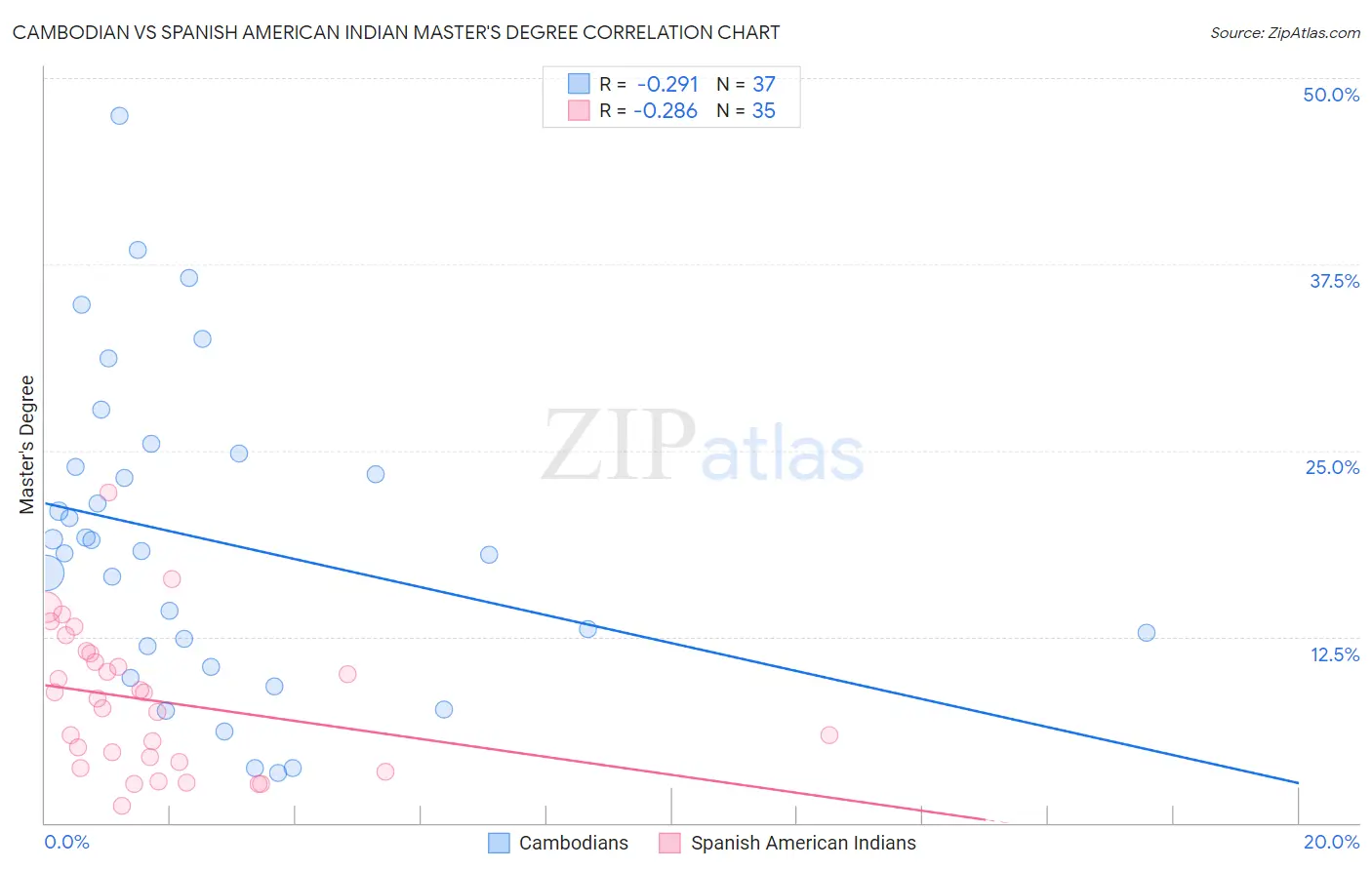 Cambodian vs Spanish American Indian Master's Degree
