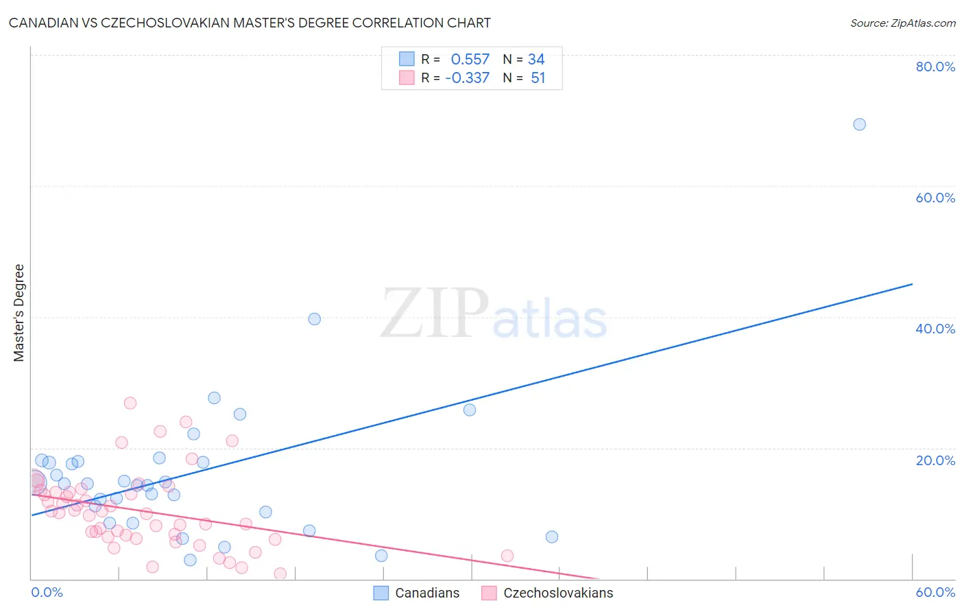 Canadian vs Czechoslovakian Master's Degree