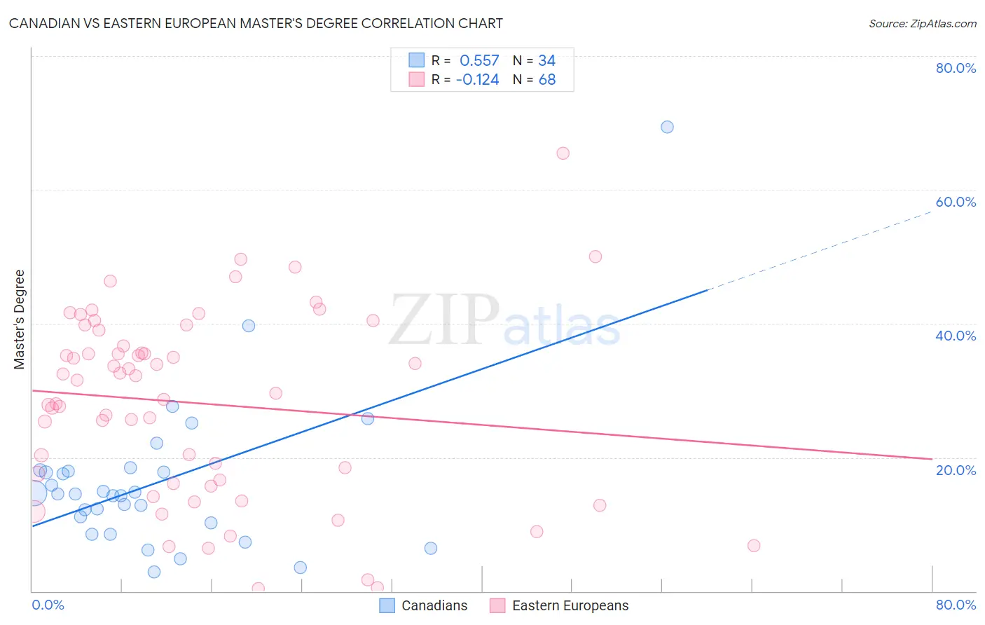 Canadian vs Eastern European Master's Degree