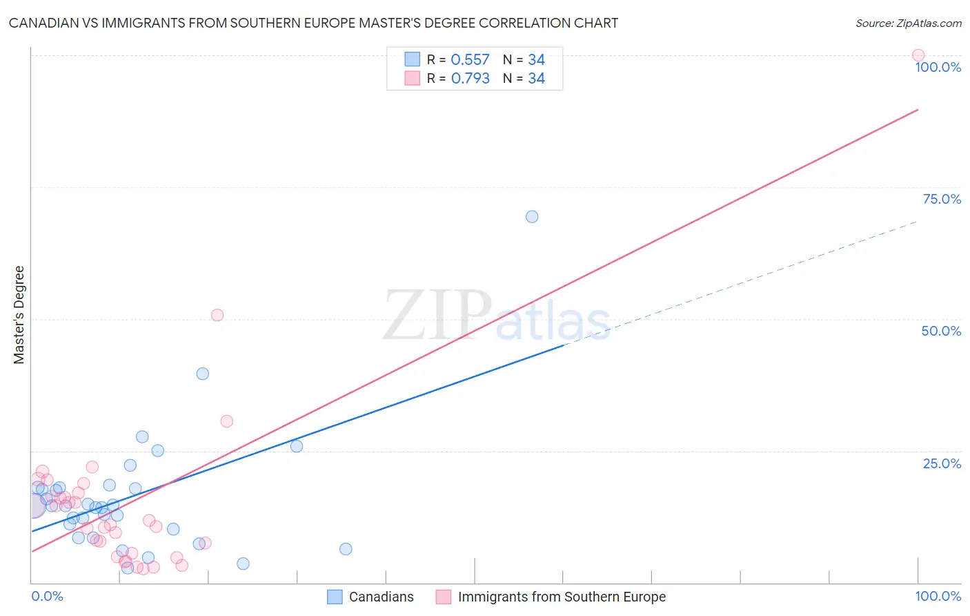 Canadian vs Immigrants from Southern Europe Master's Degree