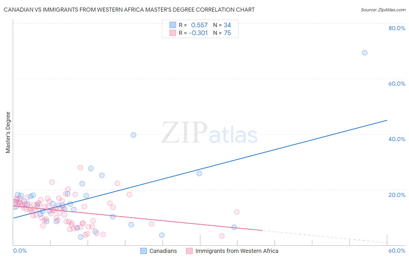 Canadian vs Immigrants from Western Africa Master's Degree