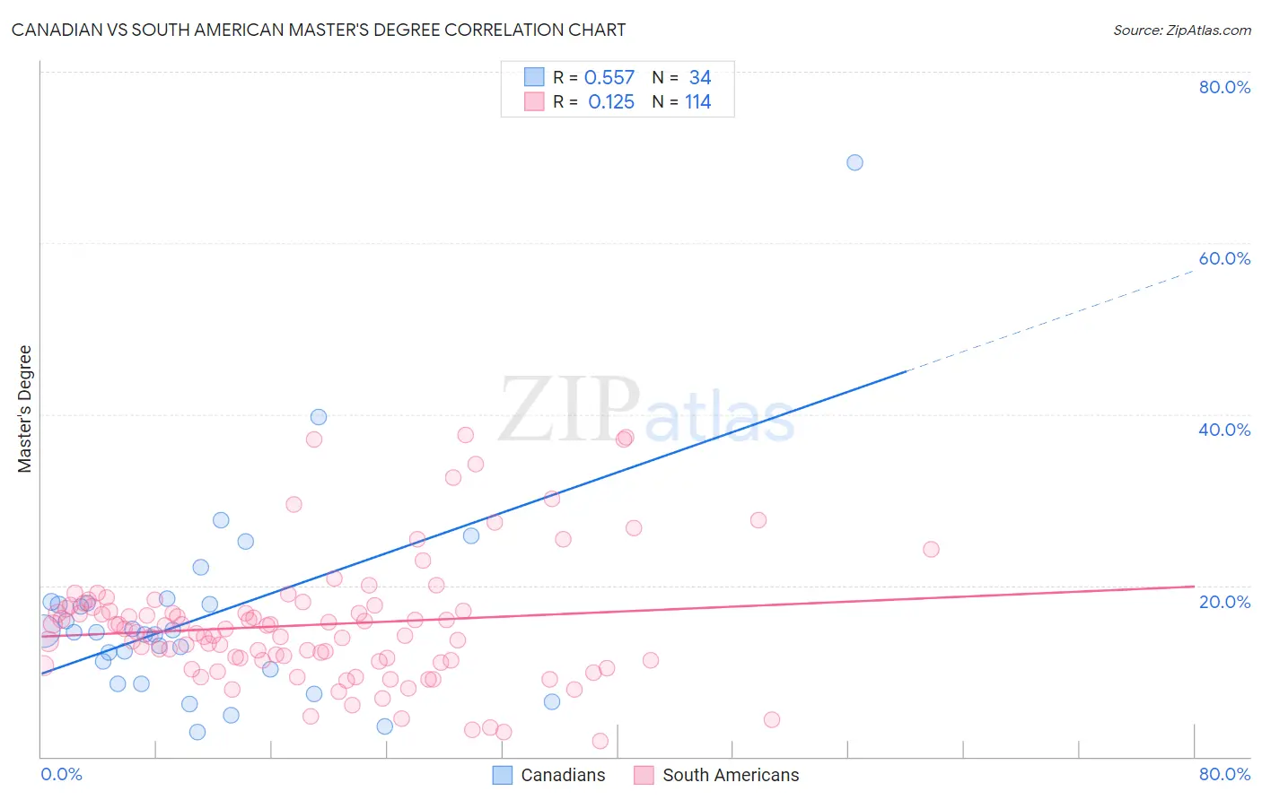 Canadian vs South American Master's Degree