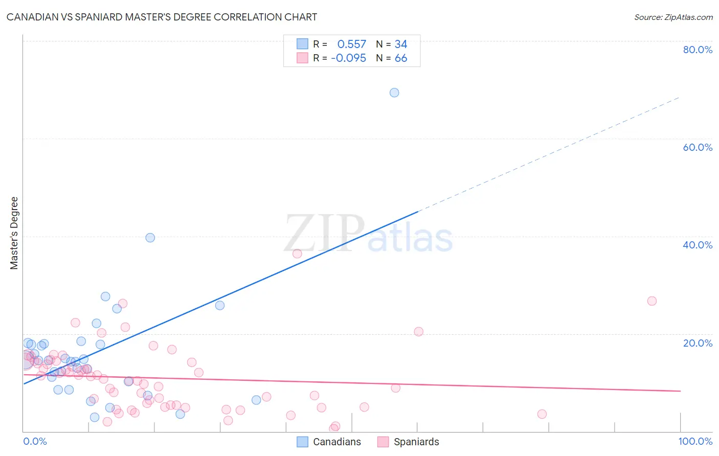 Canadian vs Spaniard Master's Degree