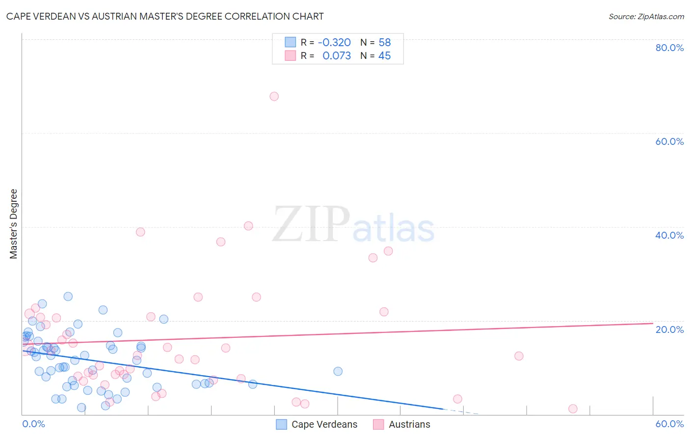 Cape Verdean vs Austrian Master's Degree