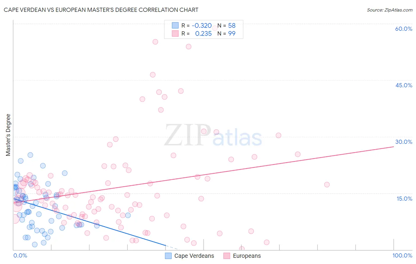 Cape Verdean vs European Master's Degree