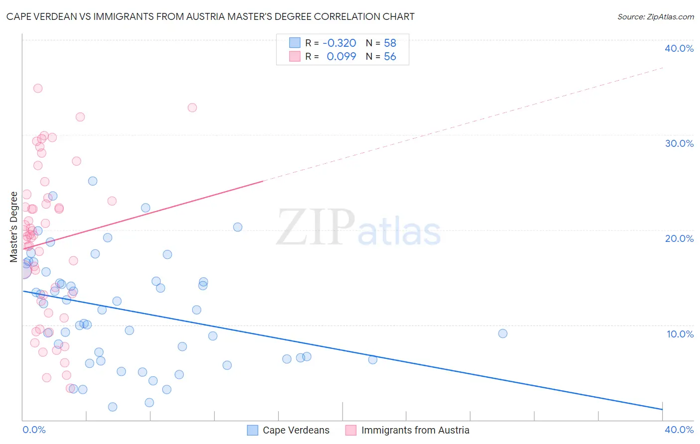 Cape Verdean vs Immigrants from Austria Master's Degree