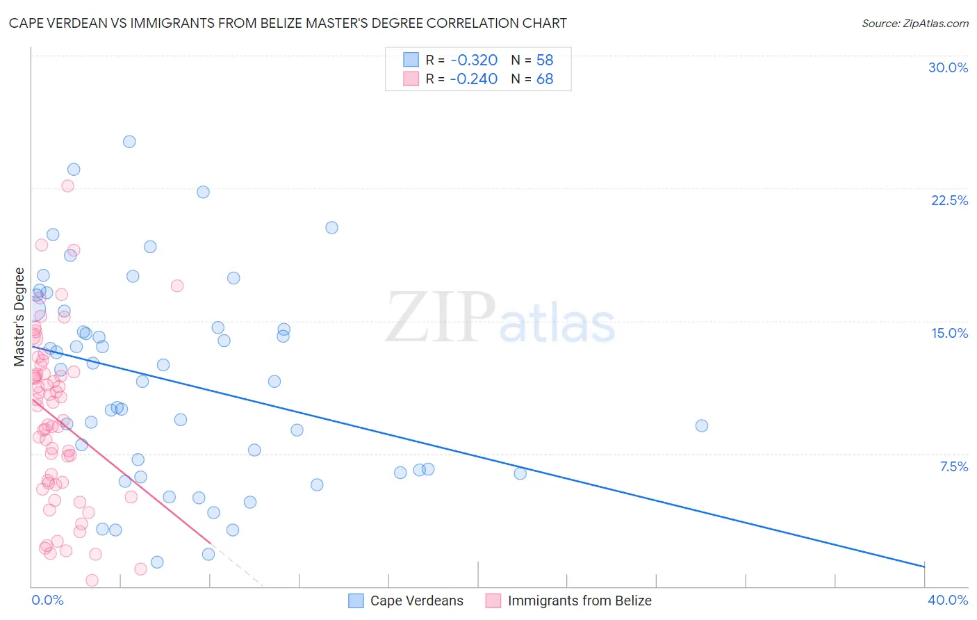 Cape Verdean vs Immigrants from Belize Master's Degree