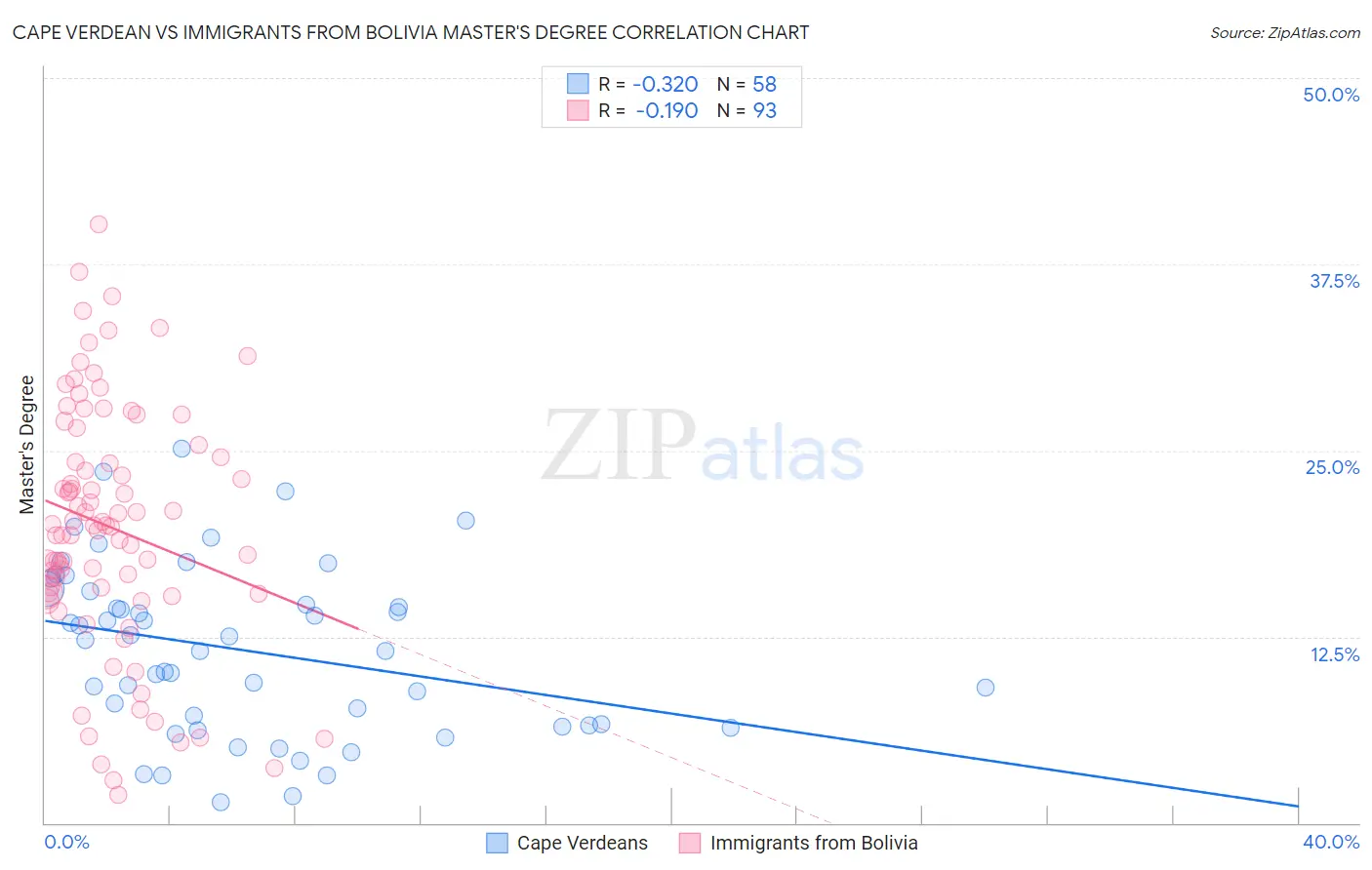 Cape Verdean vs Immigrants from Bolivia Master's Degree