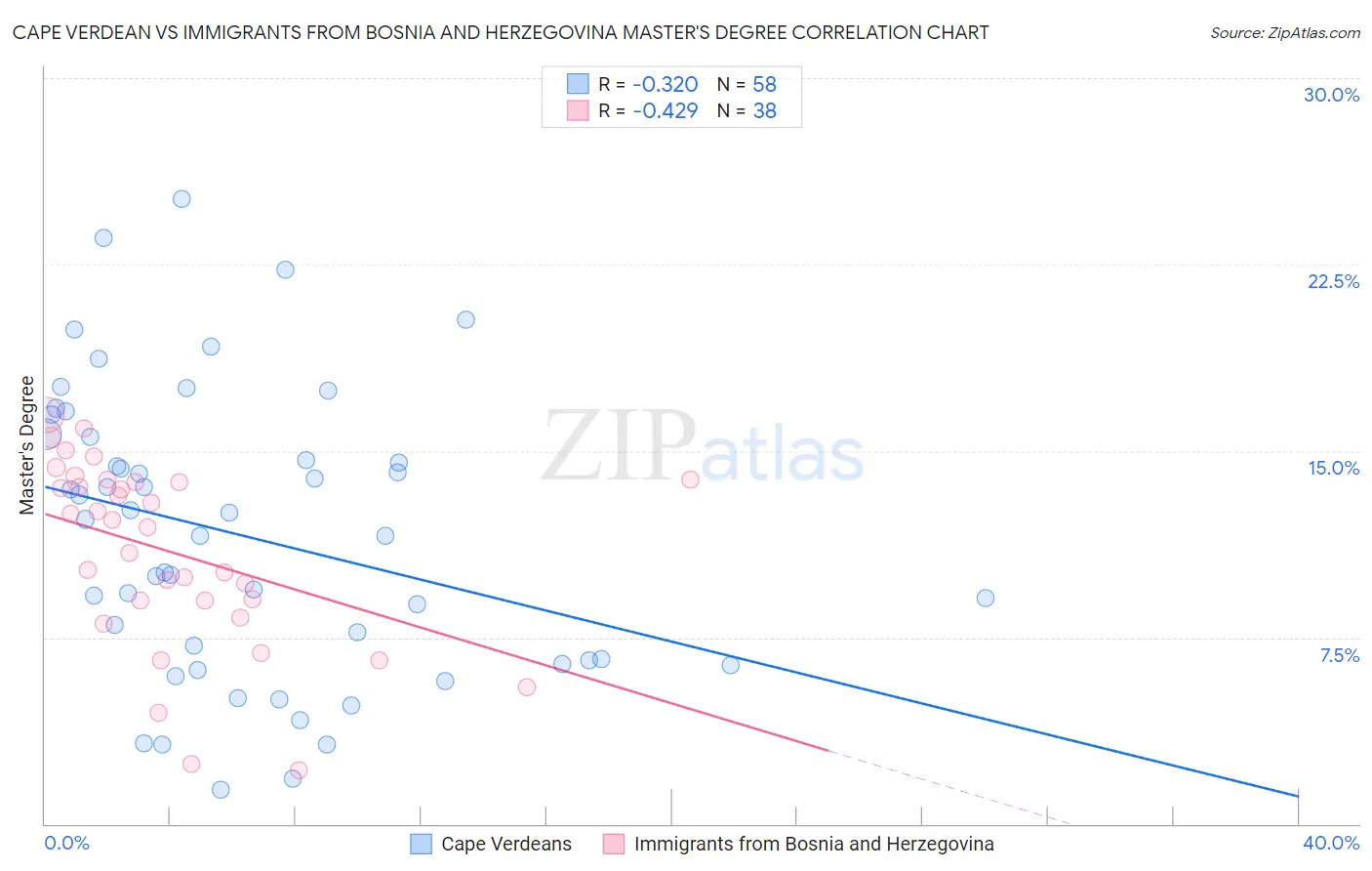 Cape Verdean vs Immigrants from Bosnia and Herzegovina Master's Degree