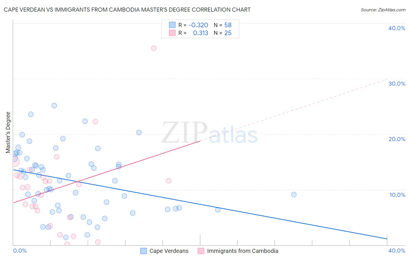 Cape Verdean vs Immigrants from Cambodia Master's Degree